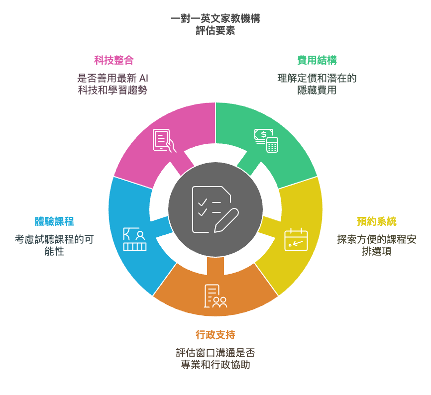 一對一成人英文家教怎麼挑