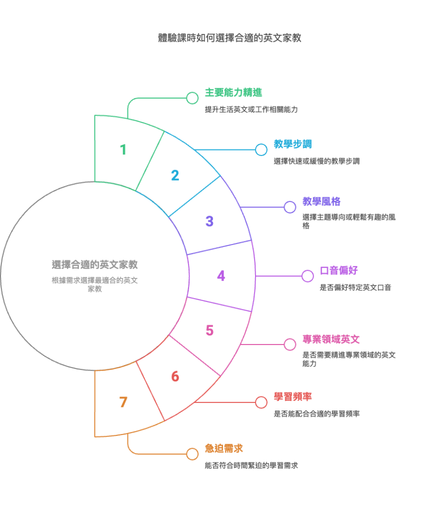 體驗一對一英文家教時的考量點