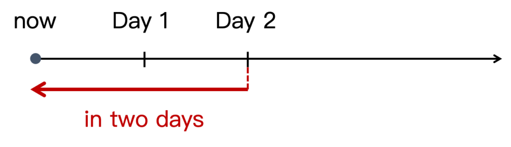 in / after 介系詞用法