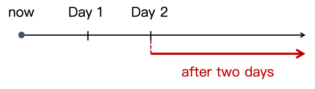 in / after 介系詞用法