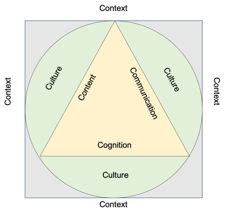 CLIL: The 4Cs framework 示意圖