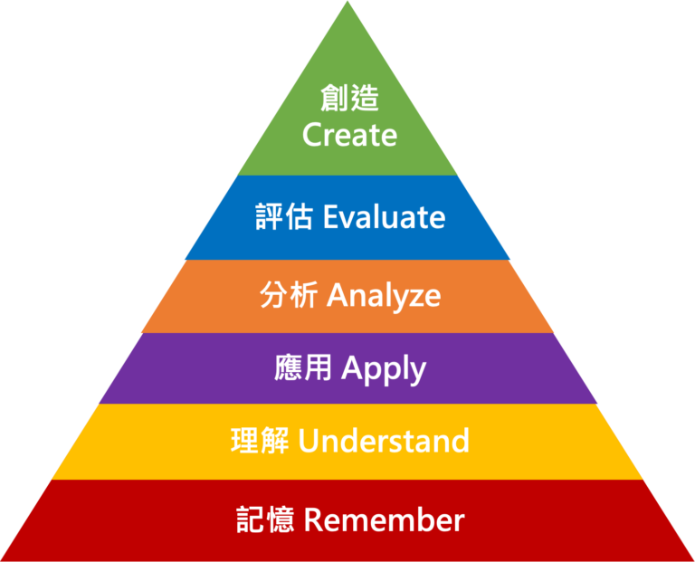 B. S. (1956). "Taxonomy of Educational Objectives, Handbook I: The Cognitive Domain." New York: David McKay Co Inc. 示意圖