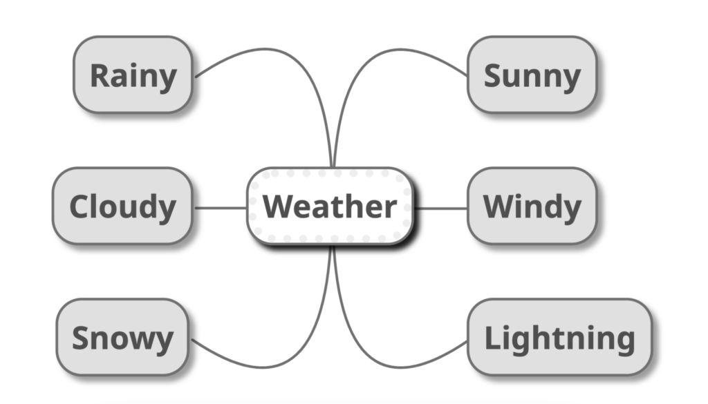 心智圖協助考生記憶雅思聽力單字