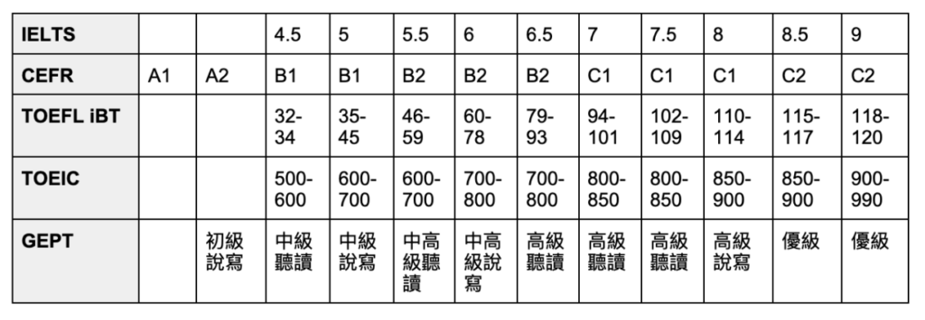 雅思分數對照其他英文檢定成績