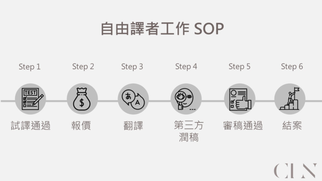 譯者工作流程 SOP