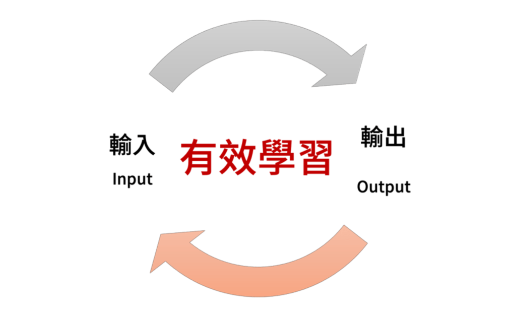 有效學習的過程需包含「輸入」、「輸出」