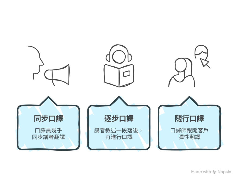 口譯的三種類型