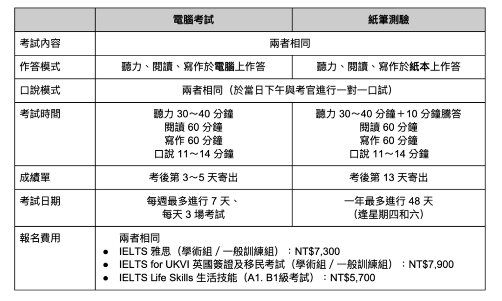 雅思考試方式分兩種