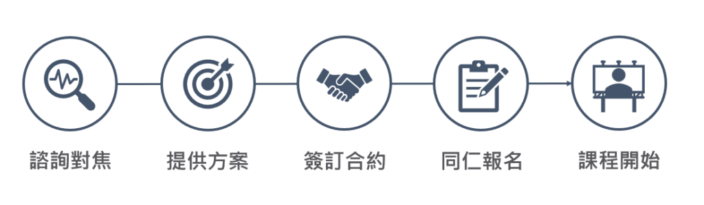 CLN 企業特約合作方案流程
