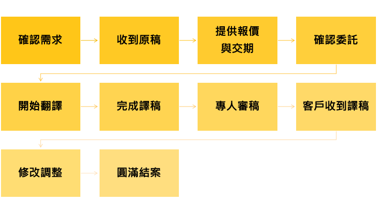 翻譯流程