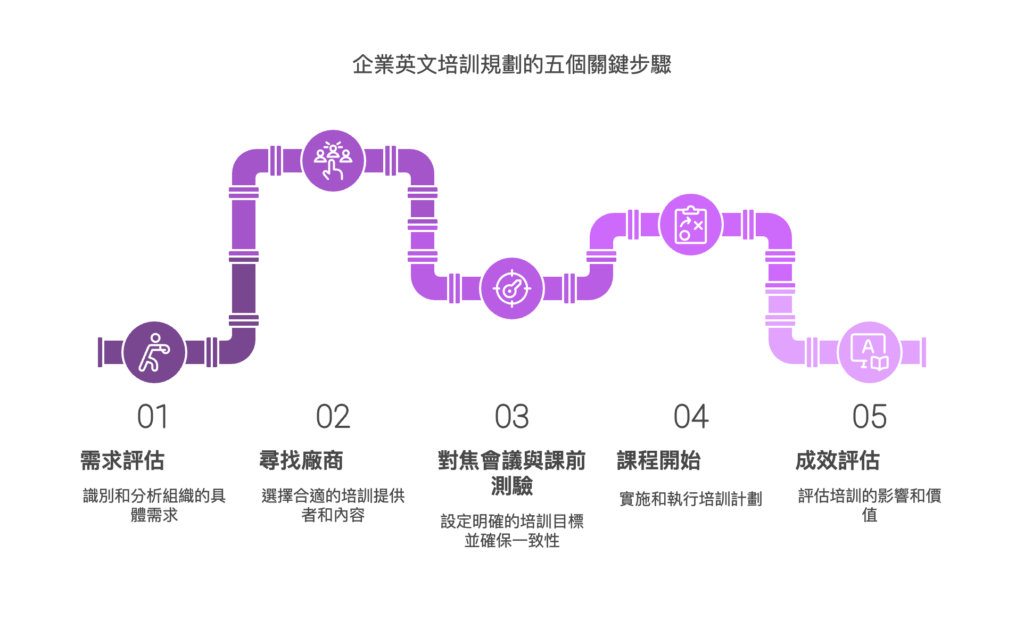 企業英文培訓五步驟