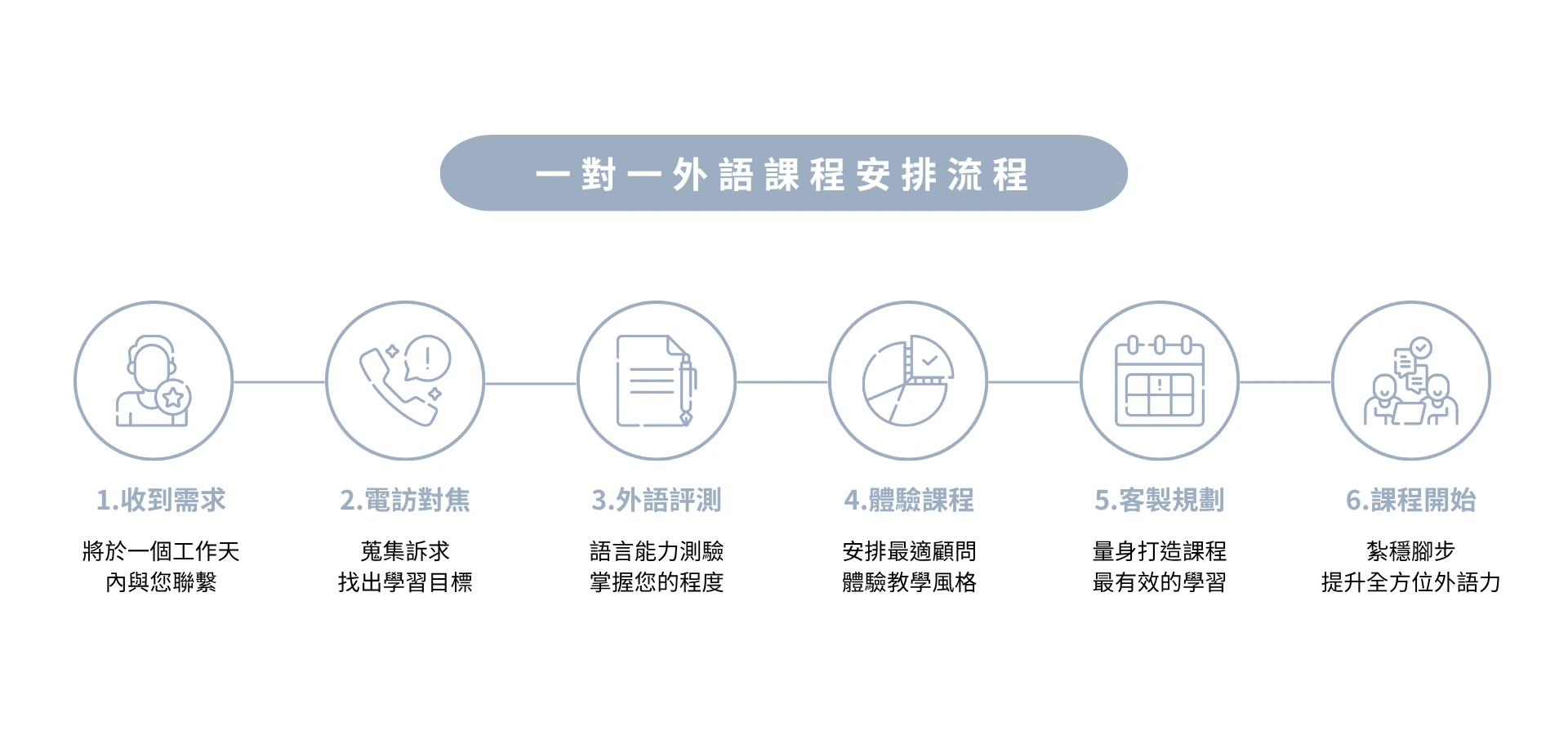 一對一課程安排流程